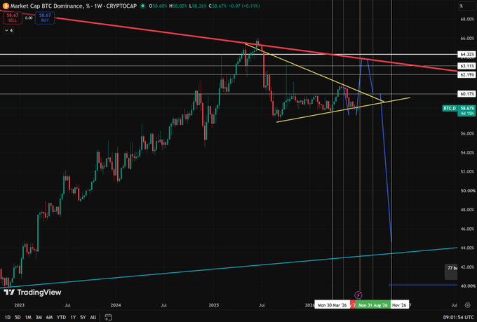 A TradingView weekly chart of Market Cap BTC Dominance (BTCDOM.CR) on CRYPTOCAP shows price near 58.67%, with a descending red trendline, a yellow triangle pattern, and a steep blue projected drop toward the 77-day moving average around 43%, aligning with the post's forecast of a September correction to 57-60 followed by a sharp late September-October decline as altcoins rally.
