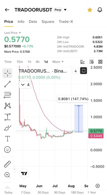 A cryptocurrency trading chart for TRADOORUSDT perpetual futures shows the token at a last price of $0.5770 (up 6.73%), with the chart illustrating a dramatic 147.74% surge to $0.8081 highlighted in August, supporting the post's bullish breakout claim.