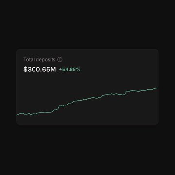 A dark dashboard widget displays "Total deposits" of $300.65M with a +54.65% increase, accompanied by an upward trending line graph.