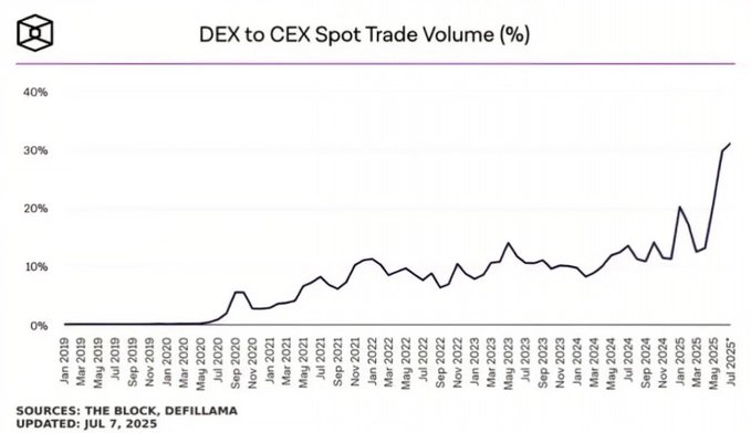 A line chart titled 'DEX to CEX Spot Trade Volume (%)' showing growth from near 0% in January 2019 to over 30% by July 2025, sourced from The Block and DefiLlama.