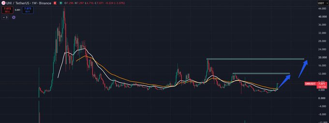 A weekly candlestick chart of UNI/USDT on Binance shows the price currently holding around $7.87, with technical annotations indicating a breakout pattern and blue arrows projecting upside targets above $16 and $20, visually supporting the post's point that UNI is maintaining support despite broader market weakness.