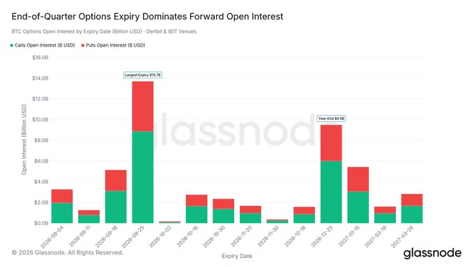 Glassnode chart titled 'End-of-Quarter Options Expiry Dominates Forward Open Interest' showing BTC options open interest by expiry date, with notable peaks at the 'Largest Expiry' ($13.7B) and 'Year-End' ($9.5B).
