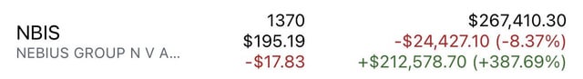 Stock portfolio entry for NBIS (Nebius Group N V A...), showing 1370 shares at $195.19, current value $267,410.30, down $24,427.10 (-8.37%) today but up $212,578.70 (+387.69%) overall.