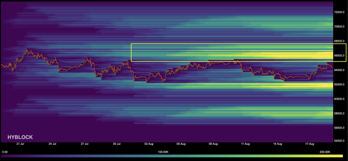 A Hyblock heatmap chart of Bitcoin (BTC) from late July to mid-August displays price action overlaid with liquidity zones, highlighting a prominent yellow liquidity band around the $66,000 level just above the current price—aligning with the post's call-out of $66K as the nearest likely target for BTC's next move.