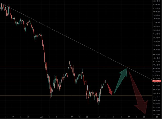 Bitcoin candlestick chart displaying a clear downtrend from around 83,000 to the low 60,000s, with a descending trendline and arrows indicating potential upward bounce or further decline scenarios.