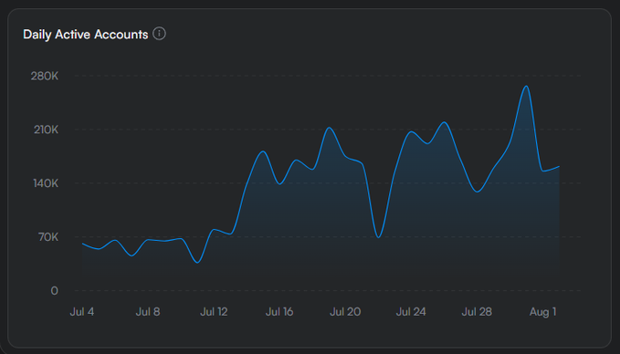 A line chart titled 'Daily Active Accounts' tracking activity from Jul 4 to Aug 1, showing values fluctuating between approximately 70K and 280K.
