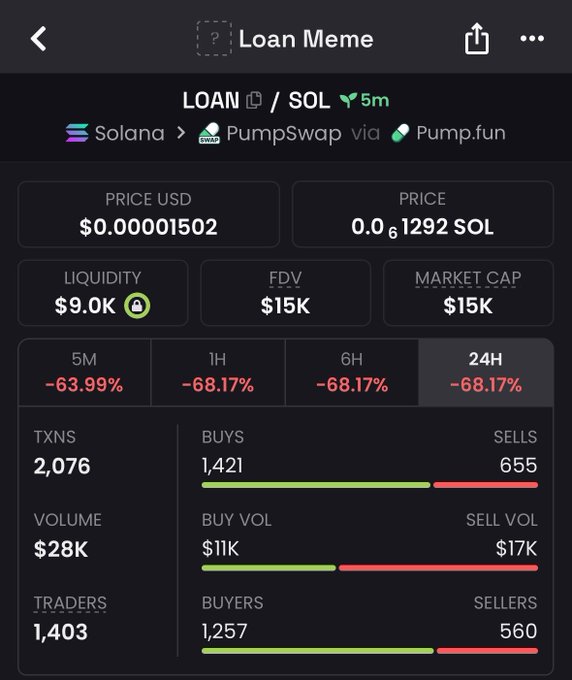 A mobile app screenshot displaying trading statistics for the LOAN/SOL meme token on Solana via PumpSwap, showing a price of $0.00001502, a market cap of $15K, and significant 24-hour declines of around -68%.
