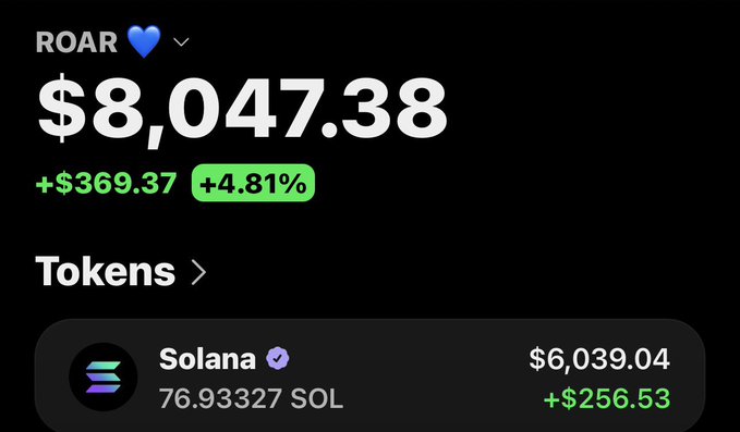 A crypto portfolio screenshot showing a wallet named "ROAR 💙" with a total balance of $8,047.38 (+4.81%), featuring a holding of 76.93327 SOL worth $6,039.04 (+$256.53), aligning with the post encouraging others to showcase their Solana wallets.