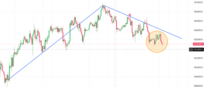 A candlestick chart of the NIFTY index showing a peak around 67,000 followed by a descending trendline, with the current price at 63,063.1 highlighted in an orange circle.