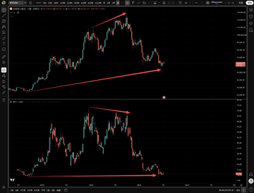 A candlestick chart comparing BTC and ETH weekly price movements (top) with their respective 2x leveraged ETFs BITX and ETHU (bottom), with red arrows highlighting the divergence where the leveraged ETFs have moved sideways-to-down despite their underlying assets' upward trajectories.