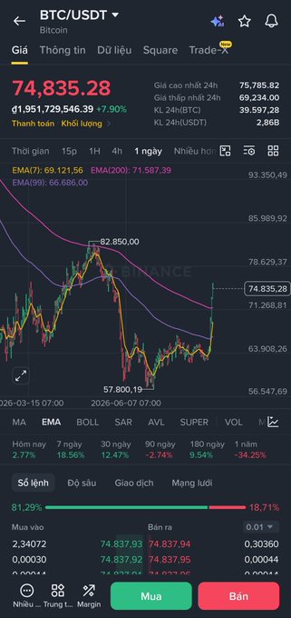 A Binance mobile app screenshot shows BTC/USDT trading at 74,835.28 with a +7.90% gain, displaying candlestick charts, EMA indicators, and order book data in Vietnamese.