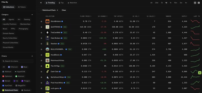 A cryptocurrency tracking dashboard displaying the 'Robinhood Chain' portfolio with various tokens including Doodles, ODOS, TheConfidant, CatsBrokers, Stacker, RAILS RUNNER, HoodBlinks, Robinhood Notes, The OG Pepe, Cash Cow, Spiritshod Wapes, Pixel Hood Wars, and white glove, showing floor prices, 1D changes, and volume metrics.