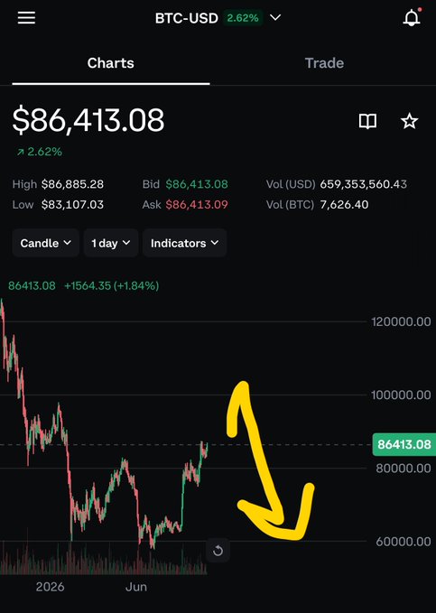A cryptocurrency trading chart for BTC-USD showing a current value of $86,413.08 (up 2.62%), with a yellow hand-drawn arrow pointing downward toward the lower price levels around $60,000.