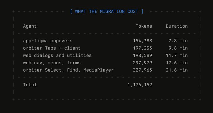 Terminal-styled table titled "[ WHAT THE MIGRATION COST ]" listing agent tasks with token counts and durations, totaling 1,176,152 tokens across entries like "orbiter Select, Find, MediaPlayer" at 21.6 min.