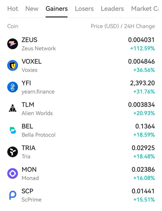 A cryptocurrency 'Gainers' list showing top performers including ZEUS (+112.59%), VOXEL (+36.56%), YFI (+31.76%), TLM, BEL, TRIA, MON, and SCP.