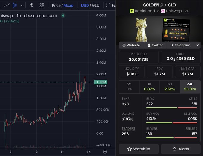A cryptocurrency trading interface shows a price chart on the left and token information for 'GOLDEN / GLD' with a Golden Kitty mascot on the right, displaying metrics like a price of $0.001738 and a 24H change of 29.91%.