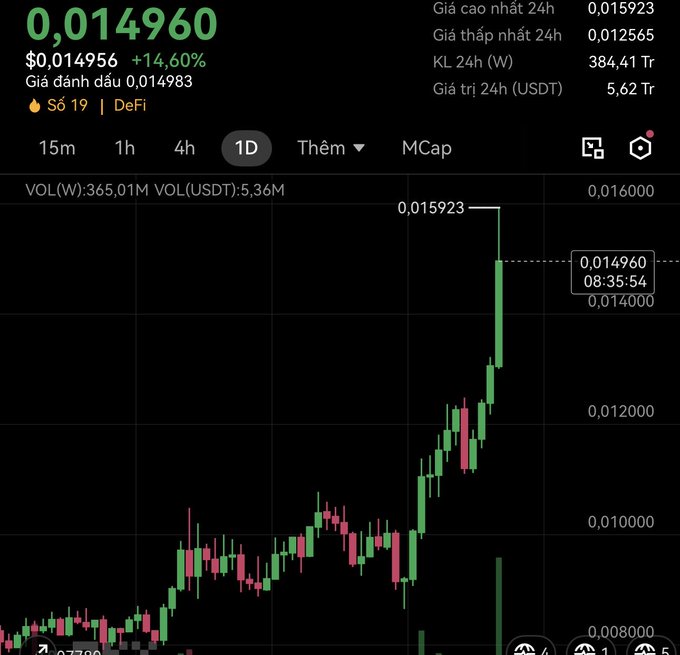 A cryptocurrency price chart in Vietnamese showing a token (Sỏ 19, DeFi) at 0,014960, up 14,60%, with 24h high of 0,015923 and volume data, displayed as a candlestick chart with strong upward movement.