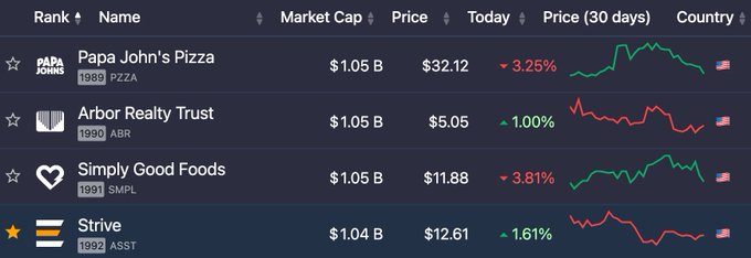 A stock market table shows Papa John's Pizza (PZZA) and Strive (ASST) with nearly identical market caps of $1.05B and $1.04B respectively, alongside Arbor Realty Trust (ABR) and Simply Good Foods (SMPL), all founded in the late 1980s/early 1990s and US-based—visually illustrating how $ASST's market cap is closing in on Papa John's as referenced in the post.