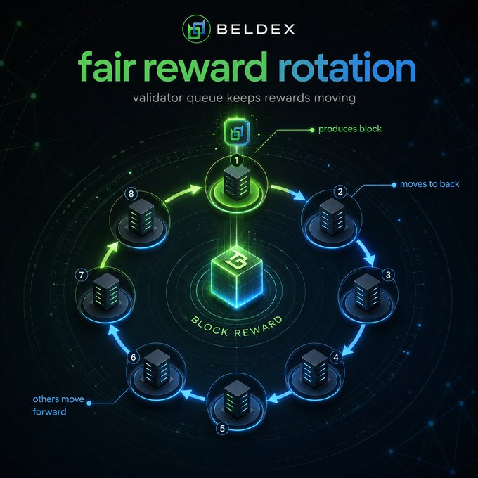 An infographic titled 'BELDEX fair reward rotation' illustrating how a validator queue rotates block production, with the active validator highlighted and others cycling through positions.