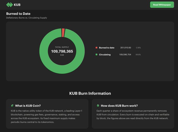 A webpage for KUB cryptocurrency shows a 'Burned to Date' donut chart with a total supply of 109,798,365 KUB, 0.18% burned, and 99.82% circulating, alongside burn information.