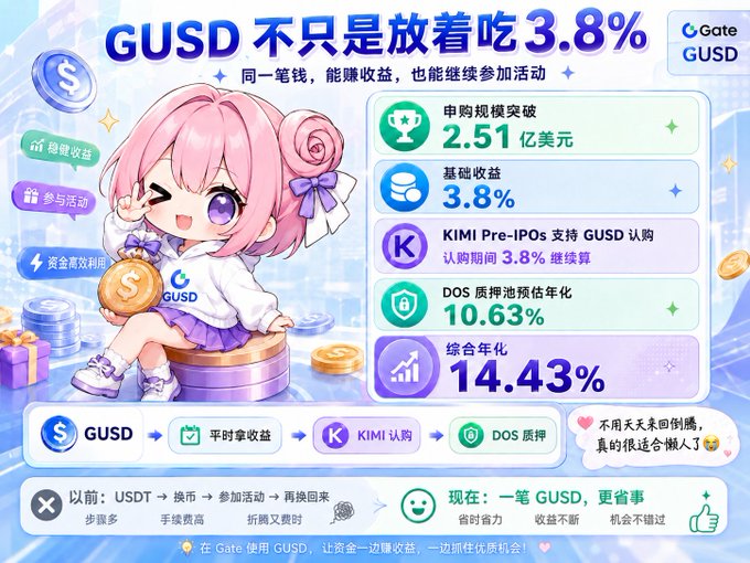 A promotional graphic for Gate.io's GUSD token featuring an anime-style character, highlighting a 3.8% base yield and 14.43% comprehensive annualized return through KIMI Pre-IPOs and DOS staking.