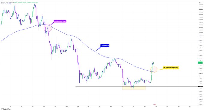 A Bitcoin/USD TradingView candlestick chart displaying price action below a blue 200 EMA line, annotated with "HOLDING BELOW" and "HOLDING ABOVE" labels.
