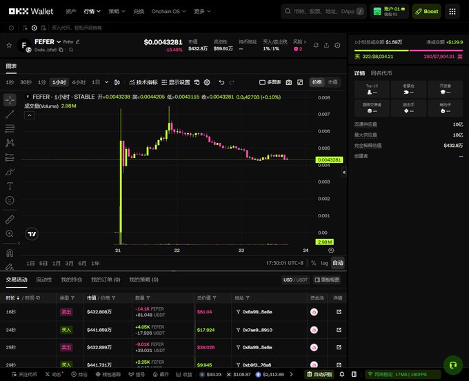 A cryptocurrency trading interface on OKX Wallet showing a candlestick chart for the FEFER/USDT pair, priced at $0.0043281 with a 2.98M trading volume.