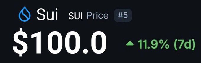 A cryptocurrency price display showing 'Sui' token (SUI) ranked #5 at $100.0, up 11.9% over 7 days.