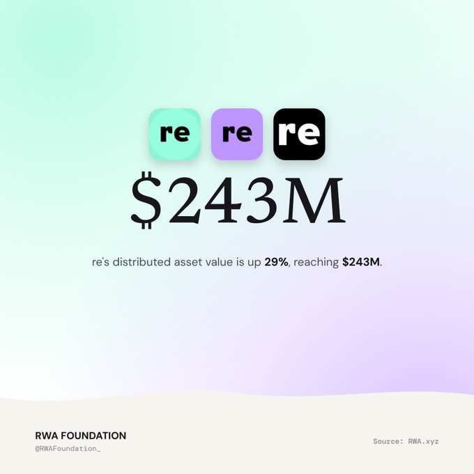 A graphic showing three rounded square icons labeled 're' in teal, purple, and black, with the text '$243M' below, stating 're's distributed asset value is up 29%, reaching $243M,' and crediting RWA Foundation and RWA.xyz.