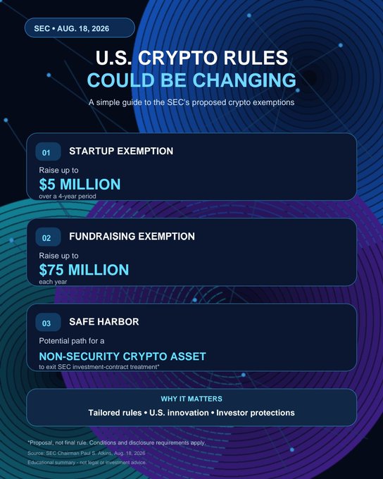 An infographic titled 'U.S. Crypto Rules Could Be Changing,' outlining the SEC's proposed exemptions: $5 million startup exemption, $75 million fundraising exemption, and a safe harbor for non-security crypto assets.