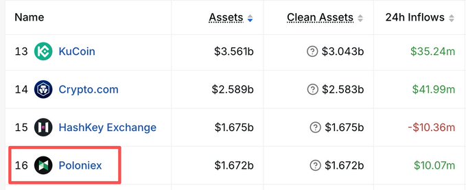 The image is a ranking table of cryptocurrency exchanges showing Poloniex (highlighted in red) at position 16 with $1.672b in holdings and $10.07m in 24h inflows, behind KuCoin (#13, $3.561b), Crypto.com (#14, $2.589b), and HashKey Exchange (#15, $1.675b). This visually refutes the post's claim that Poloniex ("P-Network") ranks in the top 8 of Chinese-speaking region exchanges, as the data clearly shows it at #16 with asset holdings near $1.7 billion rather than within the top tier.