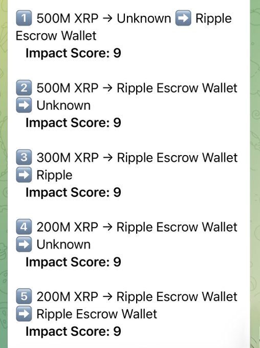 A screenshot displays five large XRP transactions with an "Impact Score: 9," including 500M XRP moved between Unknown and Ripple Escrow Wallet, 500M XRP from Ripple Escrow Wallet to Unknown, 300M XRP from Ripple Escrow Wallet to Ripple, and two 200M XRP transfers involving Ripple Escrow Wallets, visually supporting the post's claim of over $1.7 billion in massive escrow movements.
