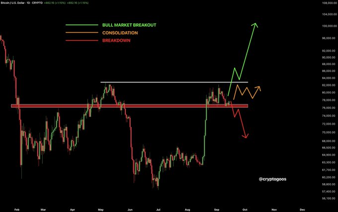 A Bitcoin daily candlestick chart (BTC/USD on Coinbase) displays three potential price scenarios with annotations: a green "BULL MARKET BREAKOUT" arrow projecting upward past $100K, an orange "CONSOLIDATION" trendline oscillating between roughly $78K–$84K, and a red "BREAKDOWN" arrow pointing downward toward $70K—all hinging on the outcome of the CLARITY Act and the Fed's rate decision, as outlined in the accompanying analysis.