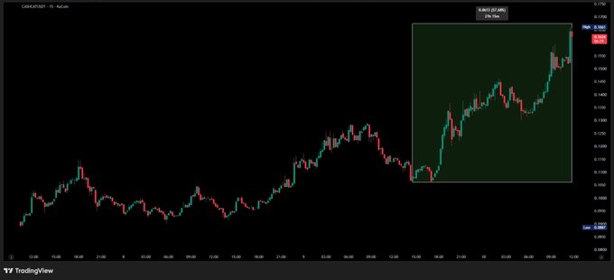 A TradingView chart of the GBPUSD currency pair on a 1-hour timeframe shows a recent bullish breakout, highlighted by a green-shaded rectangle displaying a 2.27% price gain (rising from 0.2609 to 0.2667). While the chart depicts forex price action rather than a "$CASHCAT" token, the highlighted upward movement visually represents the kind of unexplained "pump" referenced in the post.