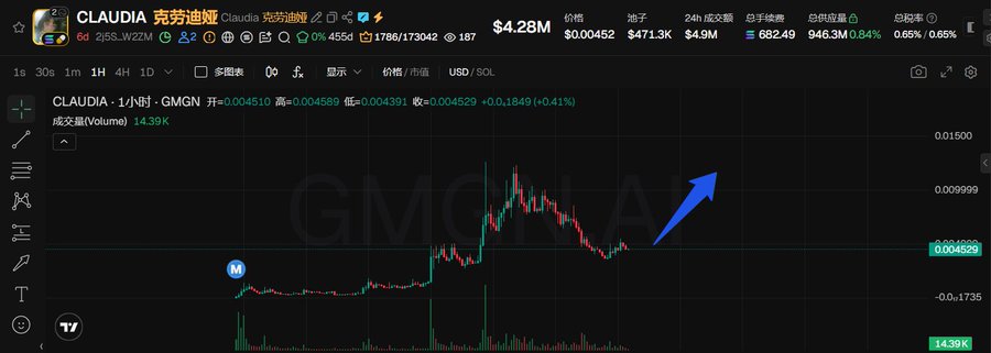The image shows a TradingView-style price chart for the Solana meme token **$CLAUDIA (Claudia 克劳迪娅)**, displaying a market cap of $4.28M and a 1-hour candlestick chart with a large blue arrow pointing upward to suggest a bullish breakout. The chart visually reinforces the post's claim that $CLAUDIA is carving out a distinctive and growing presence in the Solana meme ecosystem.