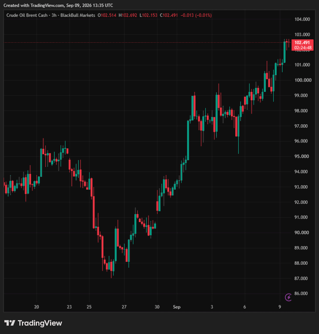 A TradingView chart for Crude Oil Brent Cash on BlackBull Markets shows the price recovering to $102.491 with a steady uptrend visible over the displayed period.
