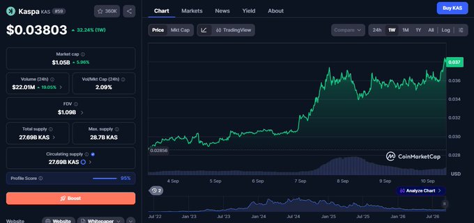 CoinMarketCap page for Kaspa (KAS) priced at $0.03803 (+32.24% over 1 week), with market cap $1.05B, FDV $1.09B, and total supply of 27.89B KAS.