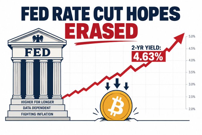 An infographic titled 'FED RATE CUT HOPES ERASED' showing a rising 2-year yield at 4.63% alongside a Federal Reserve building and a Bitcoin coin, with text 'HIGHER FOR LONGER', 'DATA DEPENDENT', and 'FIGHTING INFLATION'.