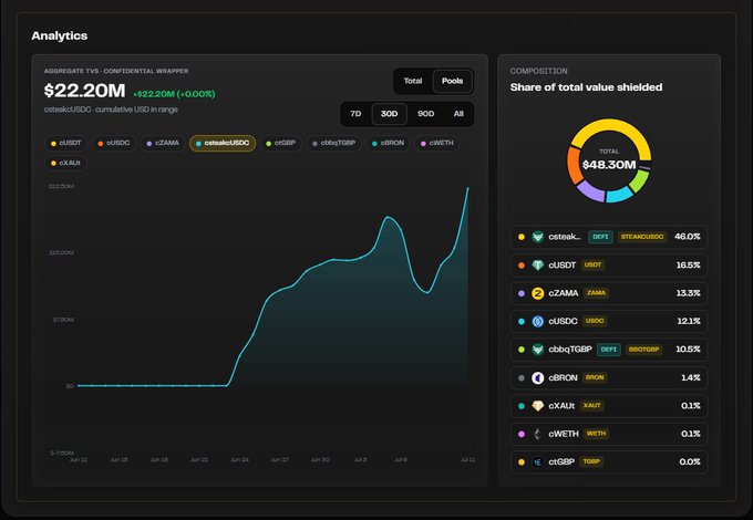 A dark-themed cryptocurrency analytics dashboard shows the total TVL at $22.20M, with a line chart and a composition breakdown listing assets like ceteuksUSDe (46.0%), cUSDT (16.5%), cZAMA (13.3%), and cUSDC (12.1%).