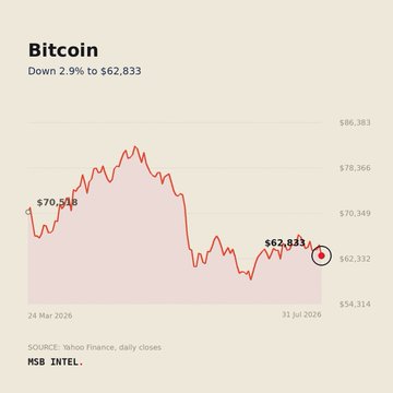 A Bitcoin price chart shows the cryptocurrency down 2.9% to $62,833, having declined from a six-month high of $70,516 on March 24, 2026, to its current level by July 31, 2026, with the dramatic downward trend visually illustrating the 23.5% drop mentioned in the post.