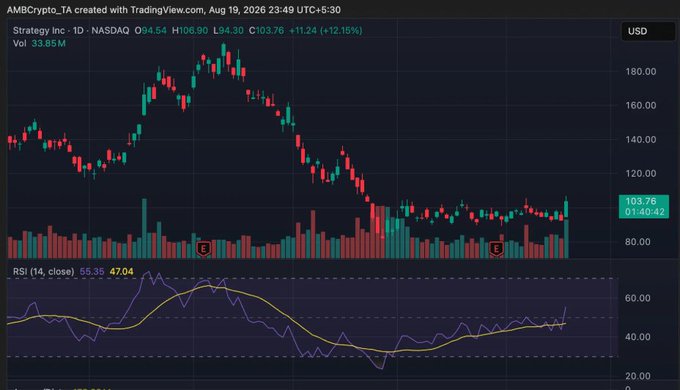 A TradingView daily chart for Strategy Inc (NASDAQ: STRATEGY ticker implied from 'AMBCrypto_TA' label) showing price around $103.76 with a +12.15% change and RSI indicator at 55.35.