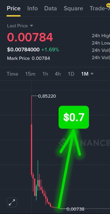 A cryptocurrency price chart from Binance showing a price of 0.00784 with +1.69% gain, accompanied by a green upward arrow and '$0.7' annotation pointing to a potential price target.
