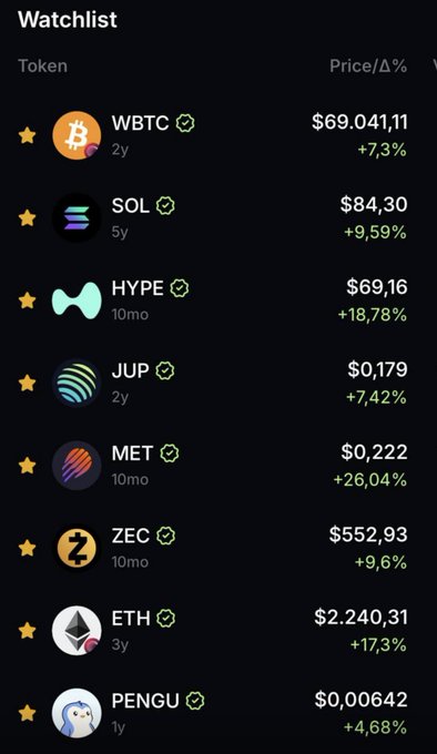 A "Watchlist" of cryptocurrencies showing significant gains across the board, including HYPE (+18.78%), MET (+26.04%), ETH (+17.3%), SOL (+9.59%), WBTC (+7.3%), JUP (+7.42%), ZEC (+9.6%), and PENGU (+4.68%), all displayed in green to highlight the price increases. The dramatic surge across multiple tokens visually justifies the poster's excited reaction of waking up to massive gains.