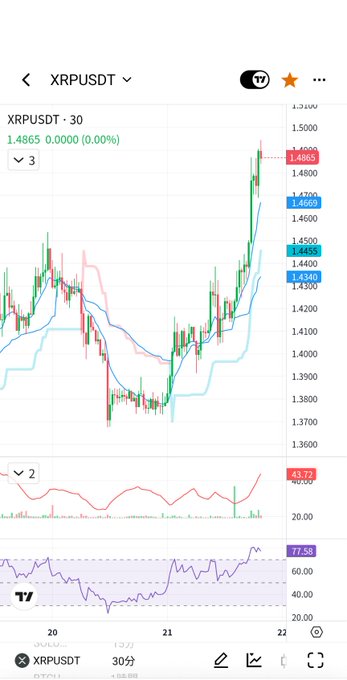 A mobile TradingView chart displays XRP/USDT on a 30-minute timeframe with a current price of 1.4865, showing a strong upward trend with the RSI indicator at 77.58. The chart visually supports the trader's post about taking an $82 profit on XRP after the recent bullish price action, with the post linking to BingX for additional context.