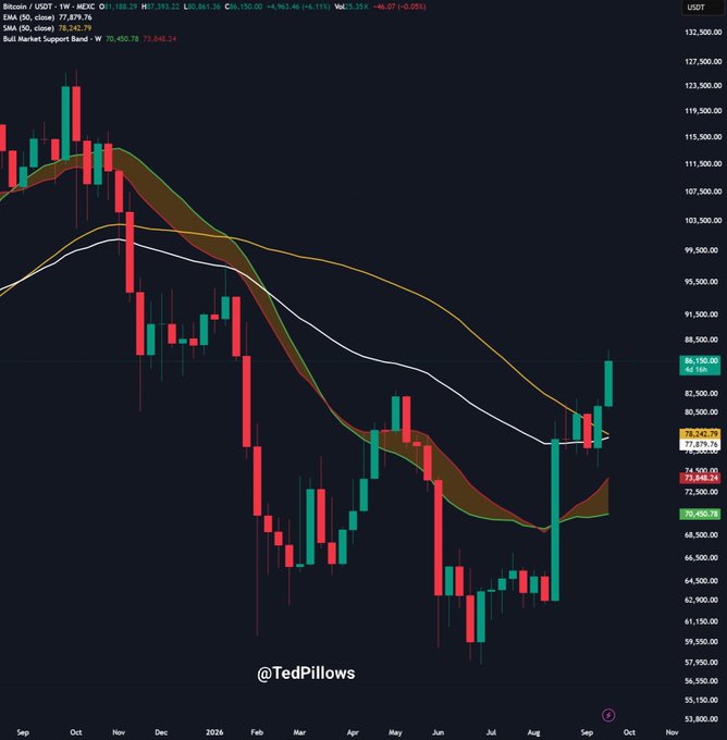 A Bitcoin weekly chart (BTC/USDT on MEREX, ~$86,150) shows price breaking above the 50-week SMA (~$78,200), 50 EMA (~$73,800), and the Bull Market Support Band (~$70,450–73,850), visually supporting the claim of a confirmed cycle bottom while flagging risk of an 8–10% pullback.