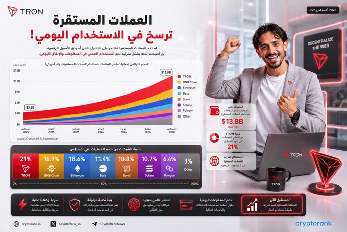 This is an Arabic-language infographic from CryptoRank titled "العملات المستقرة تترسّخ في الاستخدام اليومي!" (Stablecoins Are Establishing Themselves in Daily Use), dated August 2026. It features a smiling man giving a thumbs-up next to a laptop displaying the TRON logo, with a stacked area chart showing stablecoin transaction volumes growing from $3.5B to $13.8B between 2025-2026, market share statistics (TRON 21%, BNB Chain 16.9%, Ethereum 18.6%, Base 11.4%, Solana 10.8%, Sui 10.7%, Polygon 6.4%, Other 3%), and four highlighted benefits at the bottom emphasizing TRON's infrastructure advantages.

The image visually reinforces the post's message by charting the rapid year-over-year growth of stablecoin transaction volume (nearly quadrupling from $3.5B to $13.8B) and breaking down