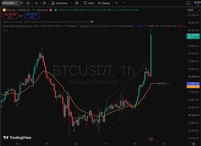 A TradingView candlestick chart of BTCUSDT (Bitcoin/TetherUS) on the 1h timeframe from Binance, showing a current price of 80,192.60 and a recent upward trend.