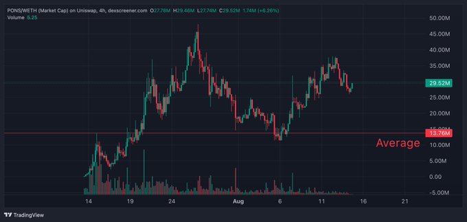 The image displays a TradingView candlestick chart of $PONS (PONS•ETH) market cap on Uniswap over a 4-hour timeframe, showing a peak near 50.00M around late July before declining to 29.52M (+6.26%) at the current level, with an "Average" line marked around 13.76M. This aligns with the post's bullish sentiment, as the current market cap sits well above the historical average, illustrating why the author views dips on $PONS as buying opportunities.