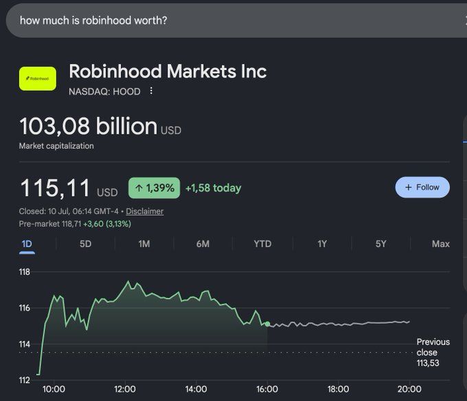 A Google search result for 'how much is robinhood worth?' showing Robinhood Markets Inc (NASDAQ: HOOD) with a market capitalization of $103.08 billion USD and a stock price of $115.11 (+1.39%).