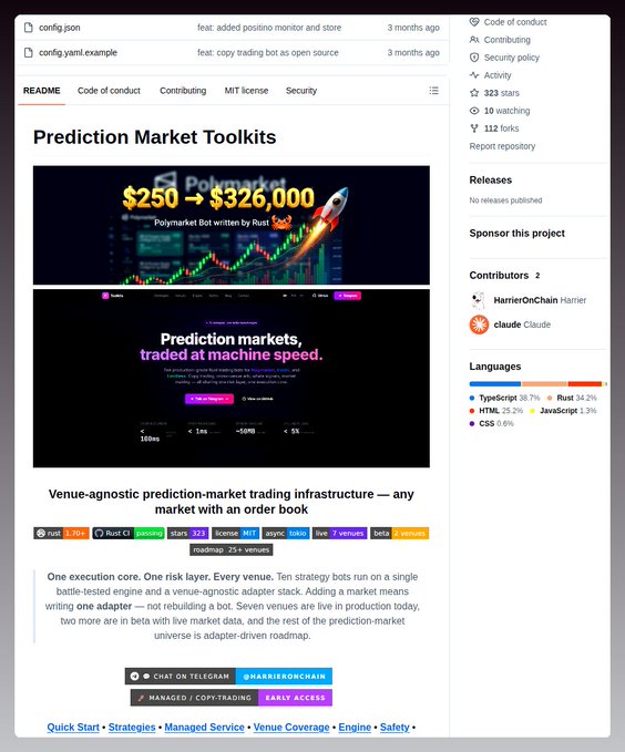 The image shows a GitHub repository page for "Prediction Market Toolkits" by HarrierOnChain, displaying a README with a striking "$250 → $326,000" Polymarket bot graphic and the tagline "Prediction markets, traded at machine speed." The repository, which has 10 stars and 2 forks, advertises itself as a "Venue-agnostic prediction-market trading infrastructure" supporting platforms like Polymarket, Kalshi, and Limitless via a Rust-based adapter stack — directly illustrating the post's description of production-grade Rust trading bots for prediction markets.